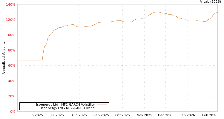 graph of Isoenergy Ltd MF2-GARCH