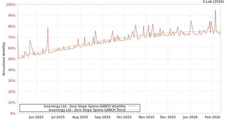 graph of Isoenergy Ltd S0GARCH