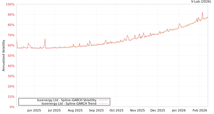 graph of Isoenergy Ltd SGARCH