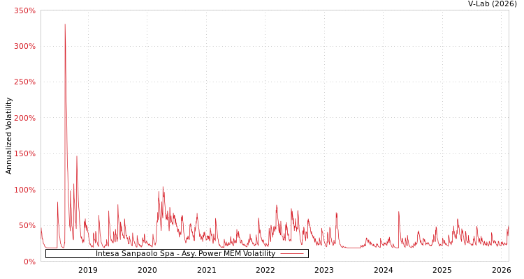 graph of Intesa Sanpaolo Spa APMEM