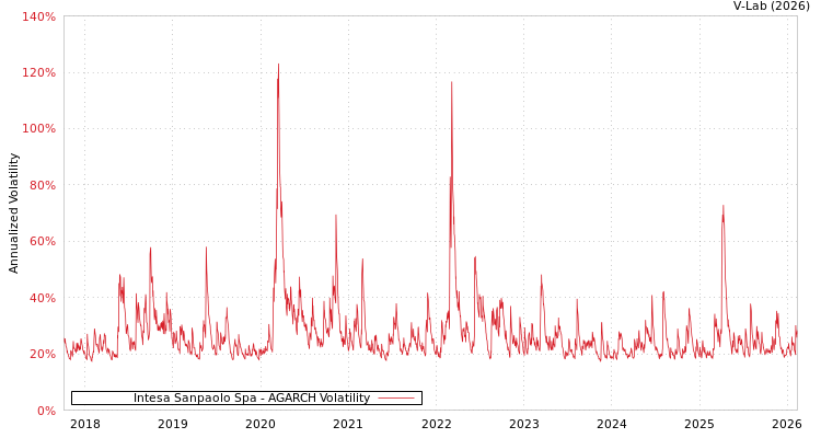 graph of Intesa Sanpaolo Spa AGARCH