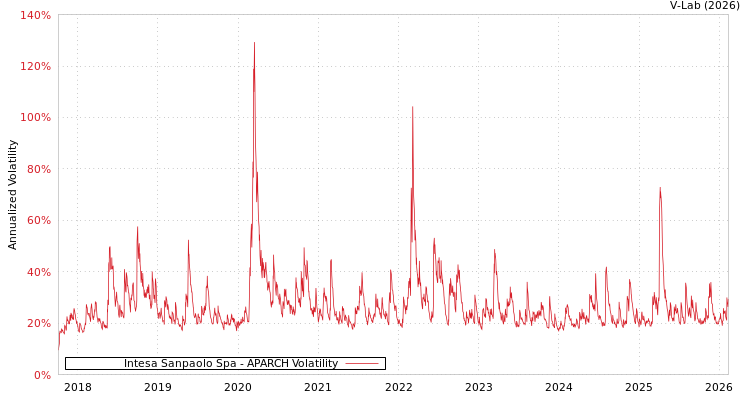 graph of Intesa Sanpaolo Spa APARCH