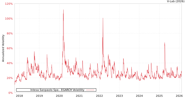 graph of Intesa Sanpaolo Spa EGARCH