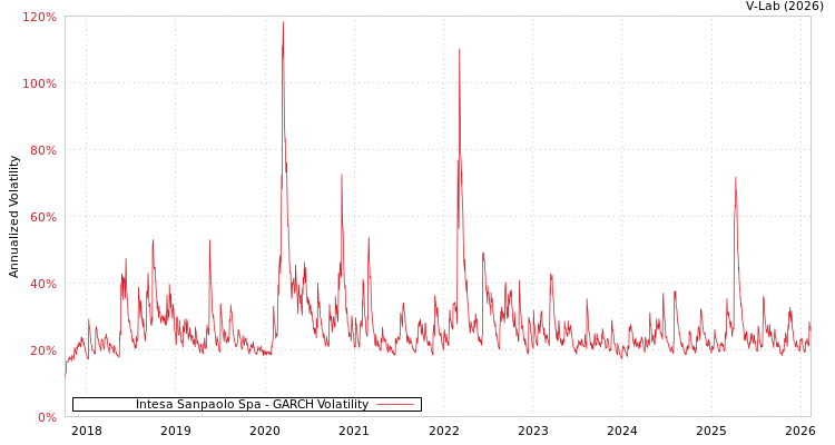 graph of Intesa Sanpaolo Spa GARCH