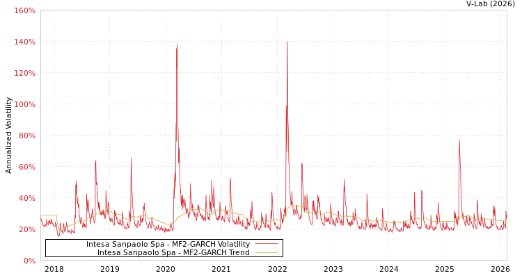 graph of Intesa Sanpaolo Spa MF2-GARCH