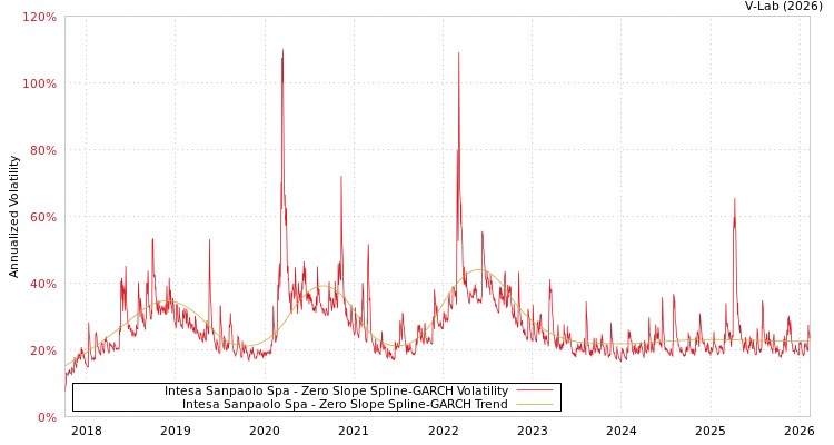 graph of Intesa Sanpaolo Spa S0GARCH