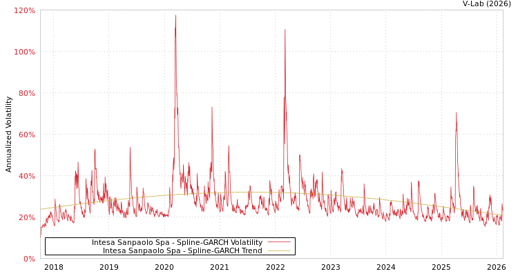 graph of Intesa Sanpaolo Spa SGARCH