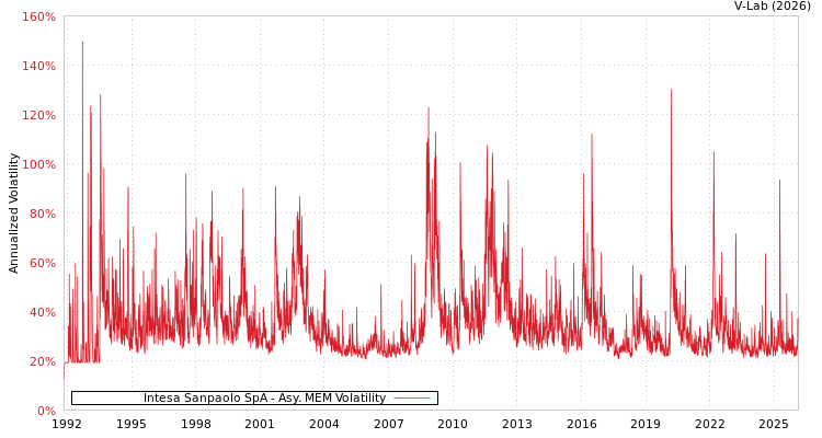 graph of Intesa Sanpaolo SpA AMEM
