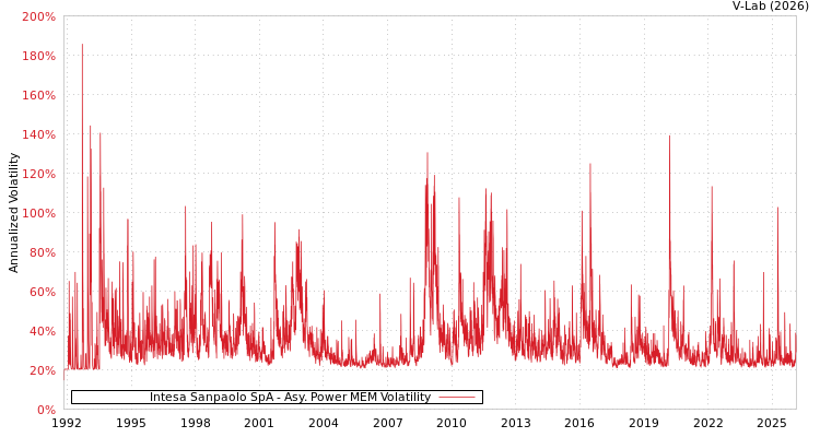 graph of Intesa Sanpaolo SpA APMEM