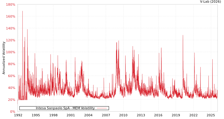 graph of Intesa Sanpaolo SpA MEM