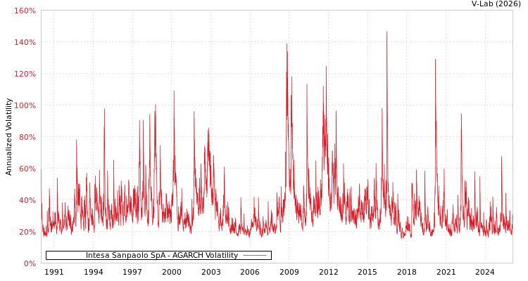 graph of Intesa Sanpaolo SpA AGARCH