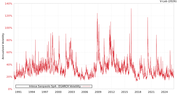 graph of Intesa Sanpaolo SpA EGARCH