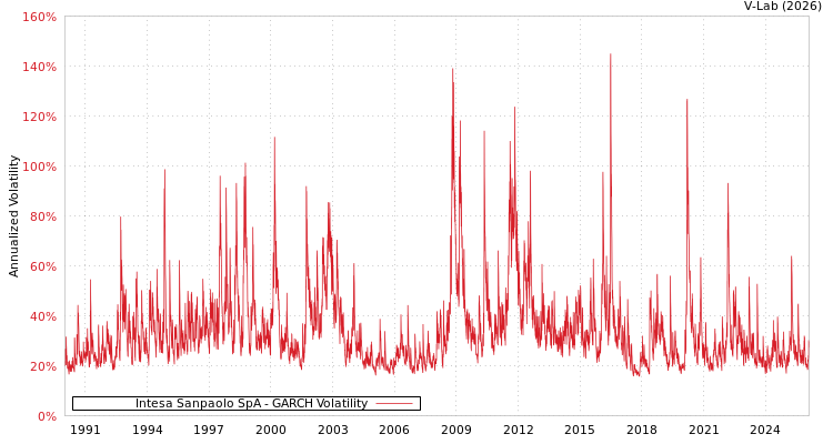 graph of Intesa Sanpaolo SpA GARCH