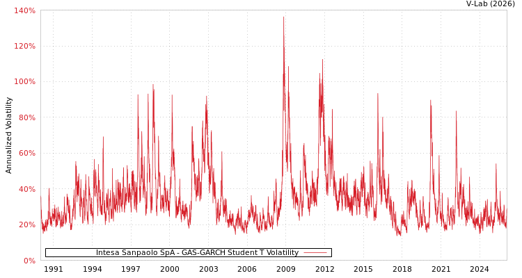 graph of Intesa Sanpaolo SpA GAS-GARCH-T
