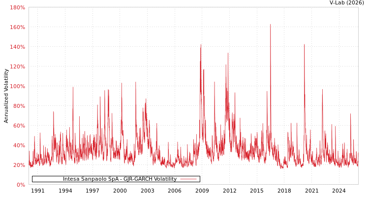 graph of Intesa Sanpaolo SpA GJR-GARCH