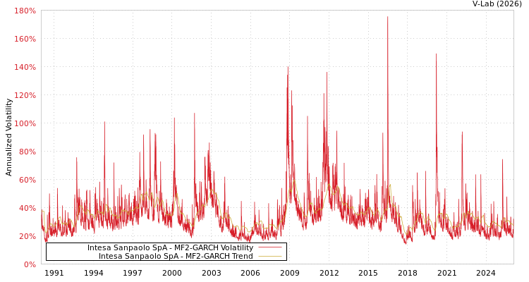 graph of Intesa Sanpaolo SpA MF2-GARCH