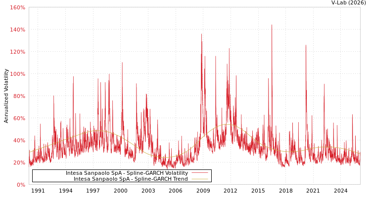 graph of Intesa Sanpaolo SpA SGARCH