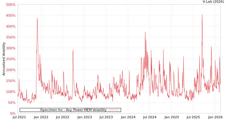graph of iSpecimen Inc APMEM