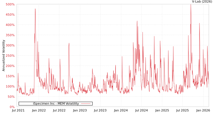 graph of iSpecimen Inc MEM