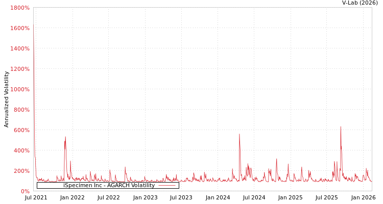 graph of iSpecimen Inc AGARCH