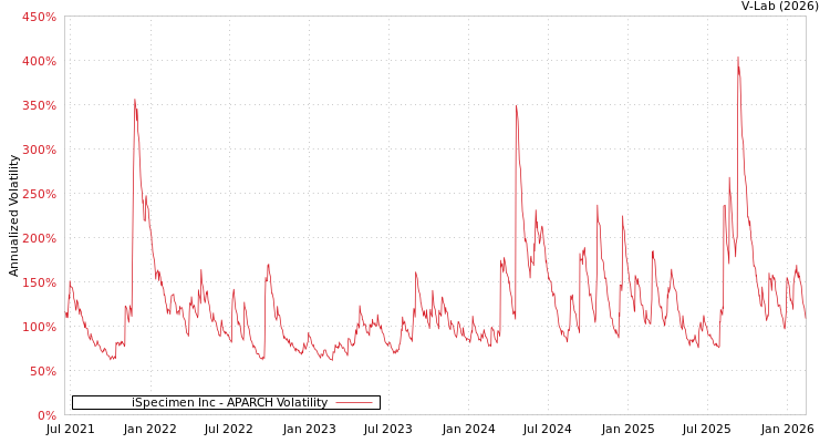 graph of iSpecimen Inc APARCH
