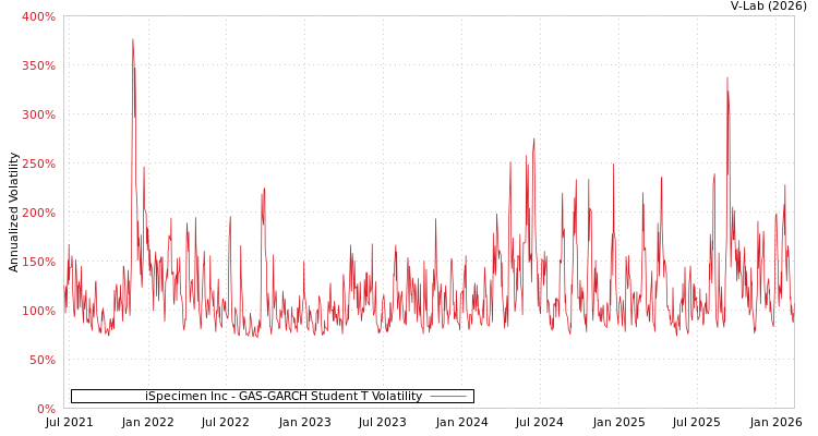 graph of iSpecimen Inc GAS-GARCH-T