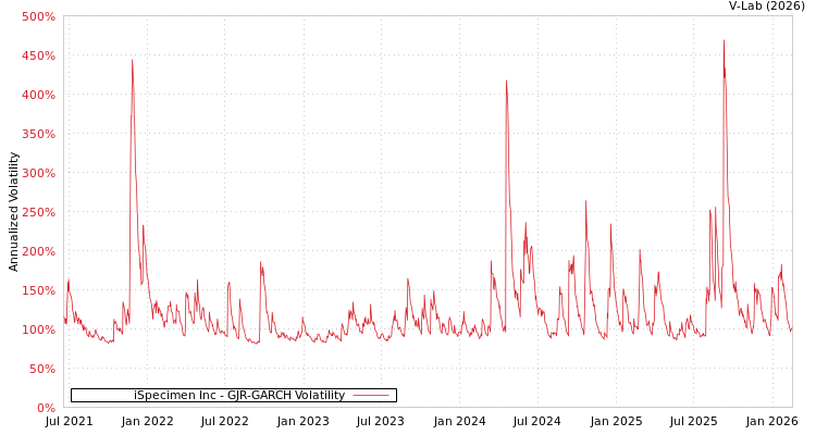 graph of iSpecimen Inc GJR-GARCH
