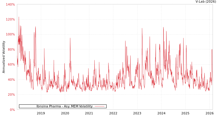 graph of Ibnsina Pharma AMEM