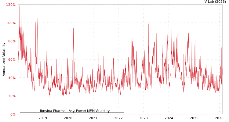 graph of Ibnsina Pharma APMEM