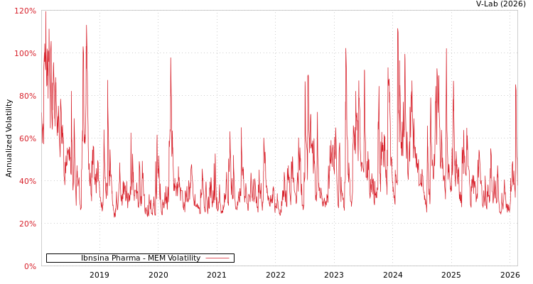 graph of Ibnsina Pharma MEM