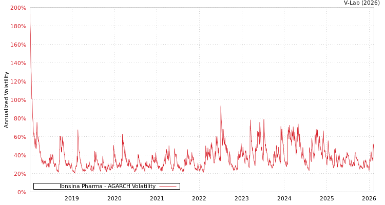 graph of Ibnsina Pharma AGARCH