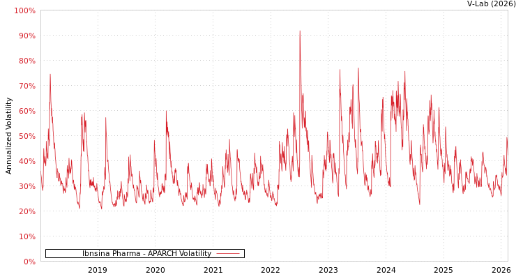 graph of Ibnsina Pharma APARCH
