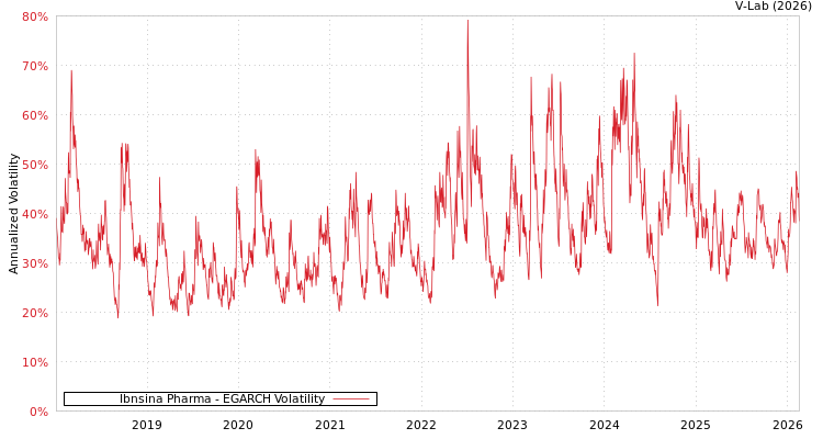 graph of Ibnsina Pharma EGARCH