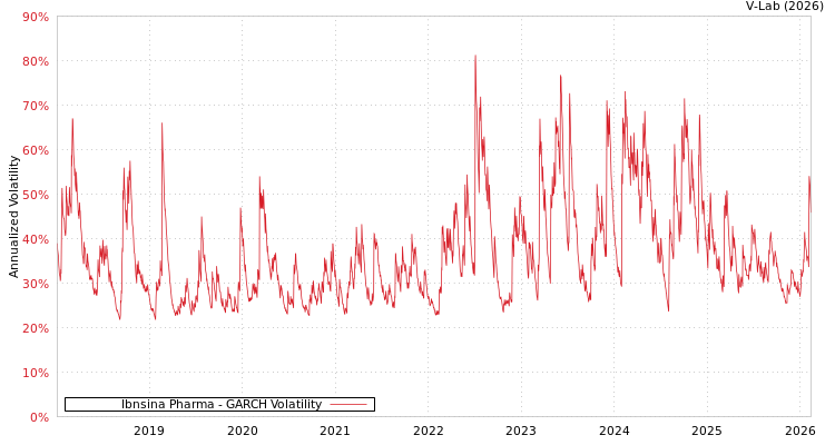 graph of Ibnsina Pharma GARCH