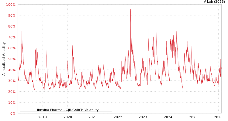 graph of Ibnsina Pharma GJR-GARCH