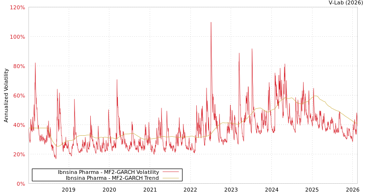 graph of Ibnsina Pharma MF2-GARCH