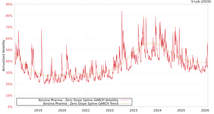 graph of Ibnsina Pharma S0GARCH