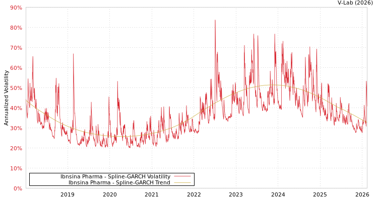 graph of Ibnsina Pharma SGARCH