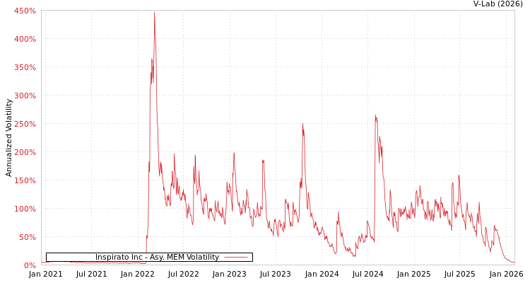 graph of Inspirato Inc AMEM