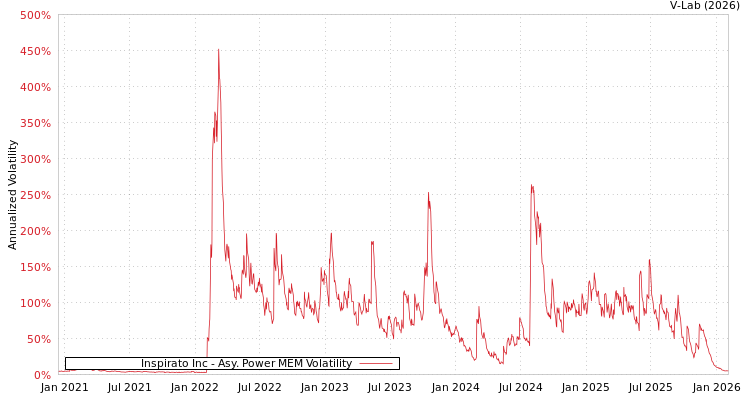 graph of Inspirato Inc APMEM