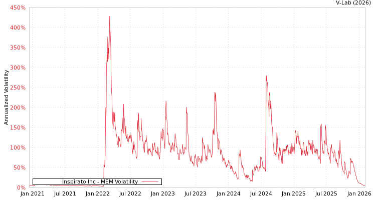 graph of Inspirato Inc MEM