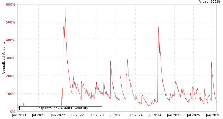 graph of Inspirato Inc AGARCH