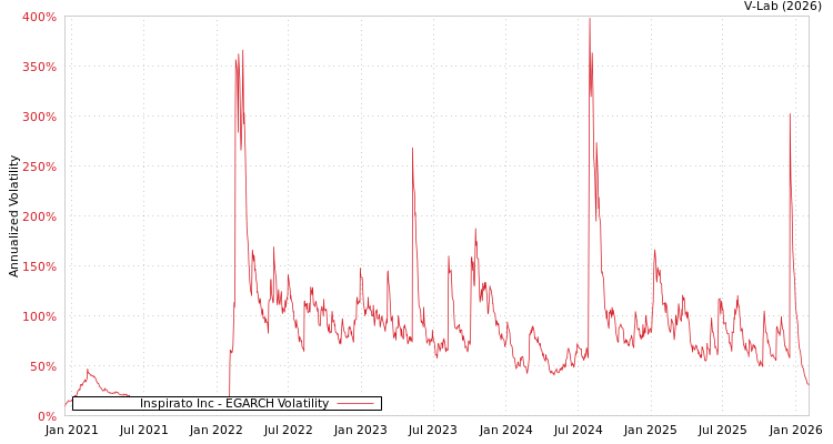 graph of Inspirato Inc EGARCH
