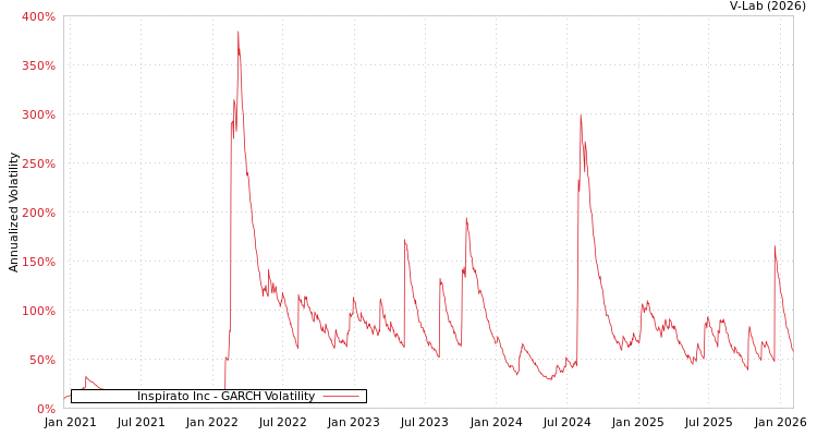 graph of Inspirato Inc GARCH