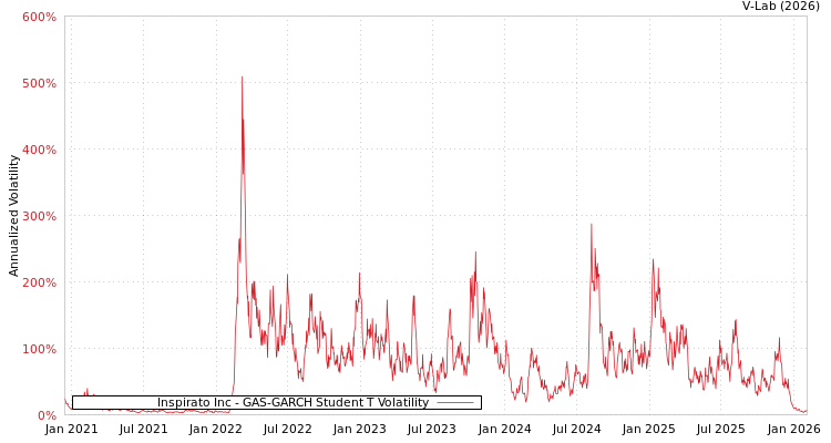 graph of Inspirato Inc GAS-GARCH-T