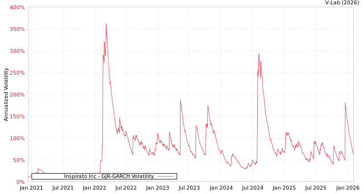 graph of Inspirato Inc GJR-GARCH