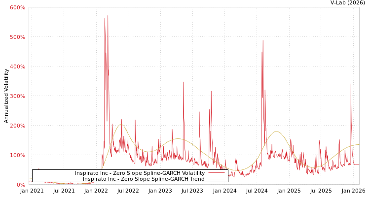 graph of Inspirato Inc S0GARCH