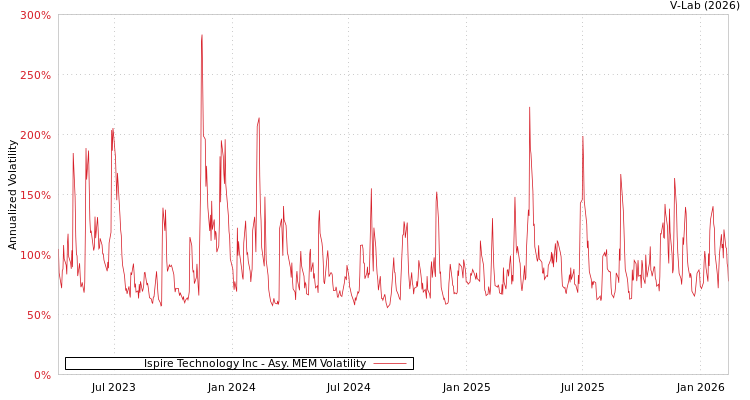 graph of Ispire Technology Inc AMEM