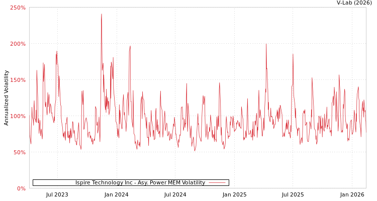 graph of Ispire Technology Inc APMEM