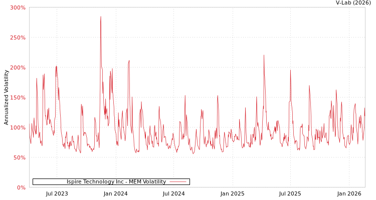 graph of Ispire Technology Inc MEM